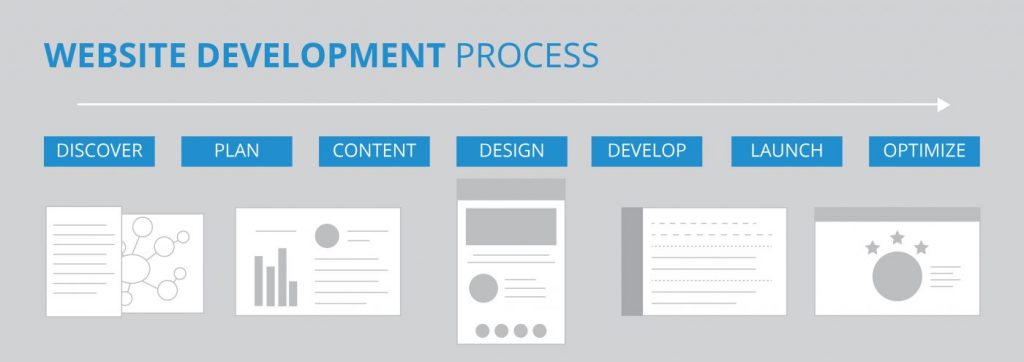 Web Design Process Chart